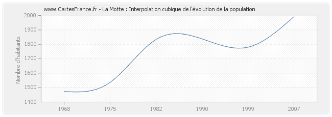 La Motte : Interpolation cubique de l'évolution de la population